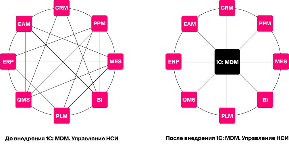   1: MDM  