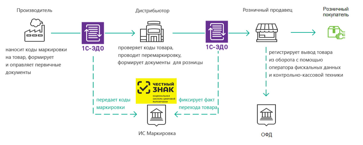 Как продавать маркировку. Схема Эдо маркировка. Схема работы маркировки. Схема работы маркированного товара. Схема маркировки товаров.