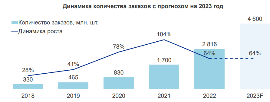 trendy-marketpleysov-v-2023-godu-pokazateli-rosta-topovykh-marketpleysov-tendentsii-na-rynke-2.png