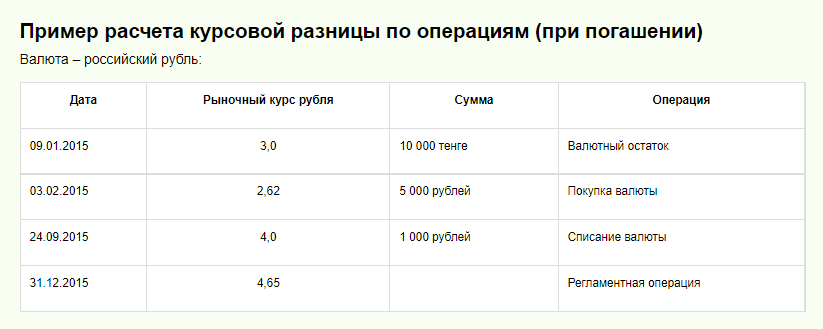 Реферат: Признание курсовых разниц в бухгалтерском учете