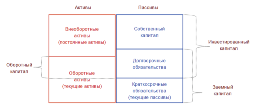 Структура формирования бюджета баланса (ББЛ)